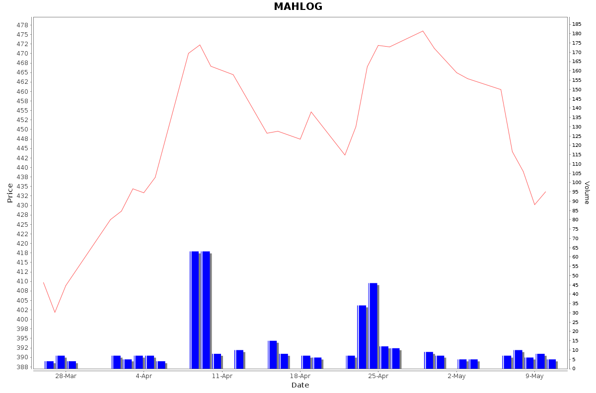 MAHLOG Daily Price Chart NSE Today